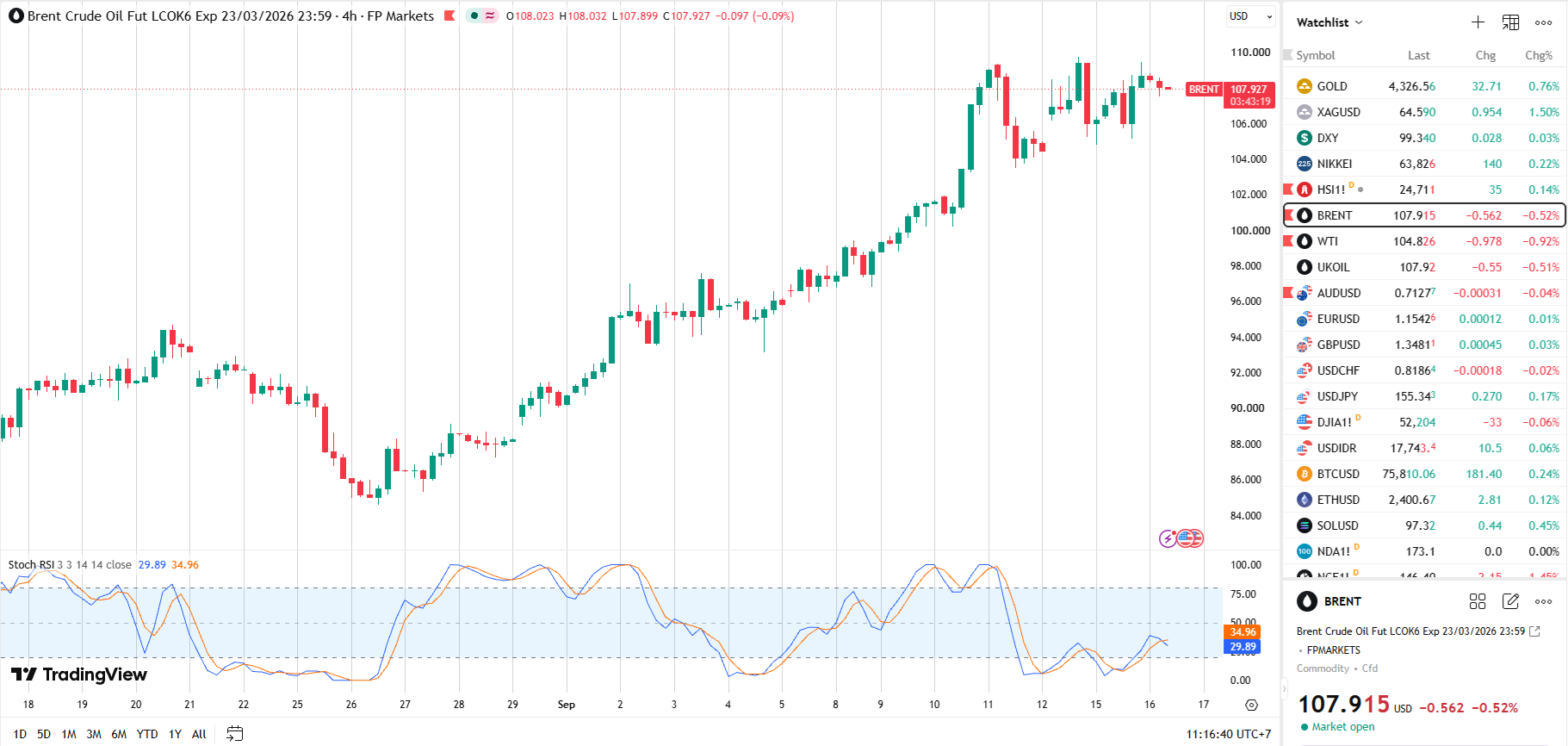 US Inventories Surge; Brent Pulls Back, but Supply Risks Remain High!
